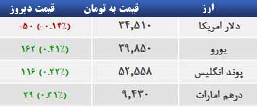 قیمت طلا، سکه و ارز در بازار تهران ظهر چهارشنبه، 15 بهمن 1393: